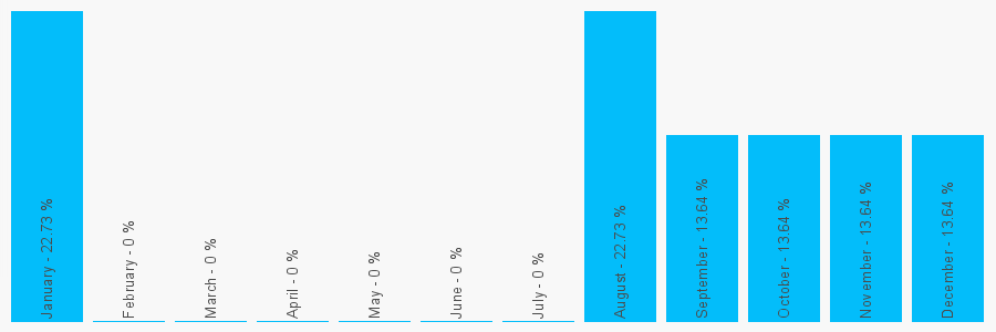 Number popularity chart 1215150430