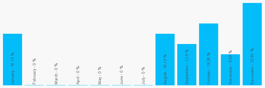 Number popularity chart 7955773285