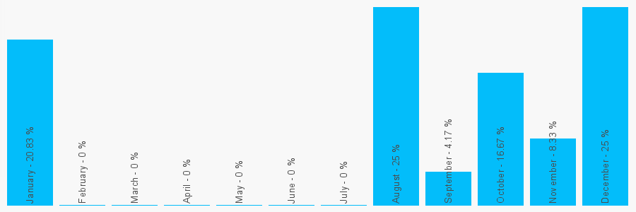 Number popularity chart 2036673822