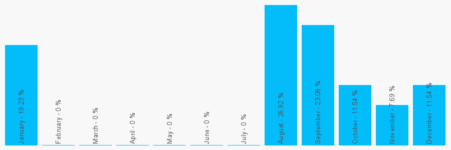 Number popularity chart 1279211650