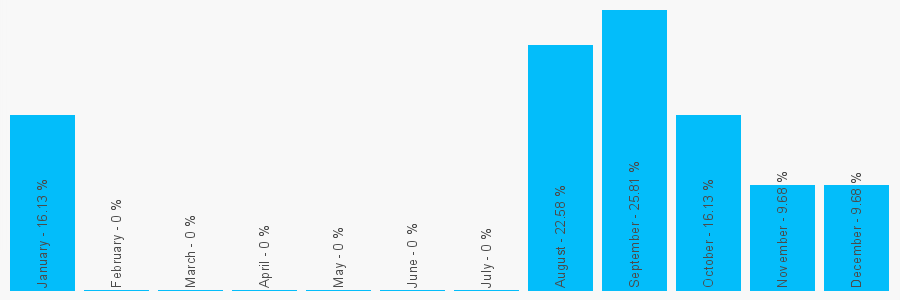 Number popularity chart 7823320716