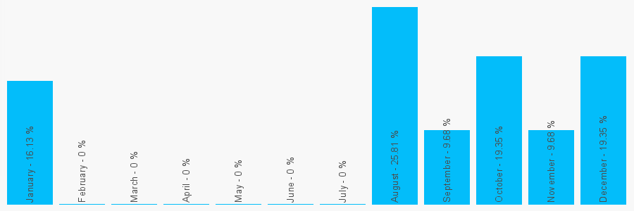 Number popularity chart 2038965104