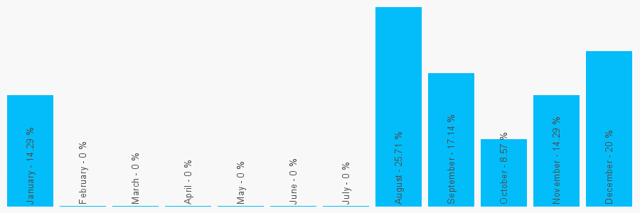 Number popularity chart 1245490300