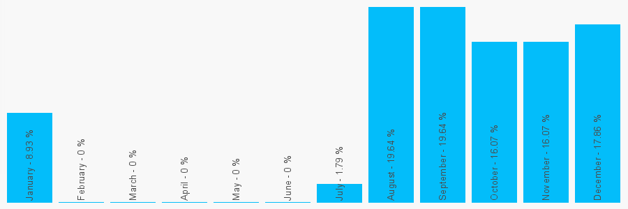 Number popularity chart 1869913940