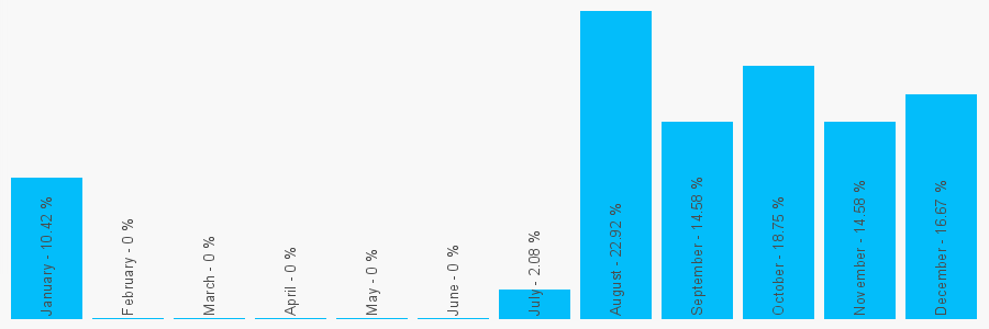 Number popularity chart 7775697825