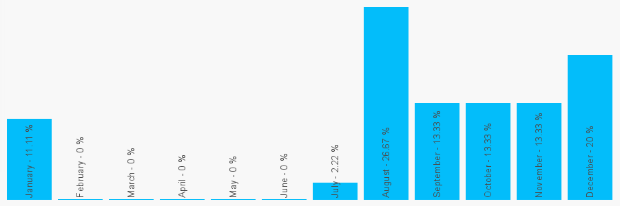 Number popularity chart 1392458970