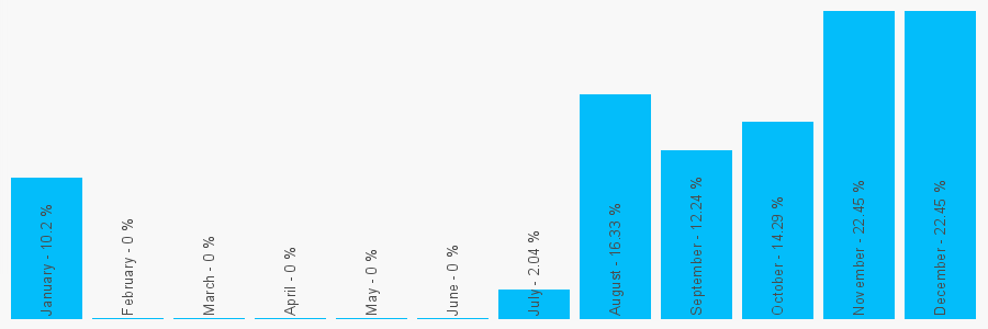 Number popularity chart 1212011748