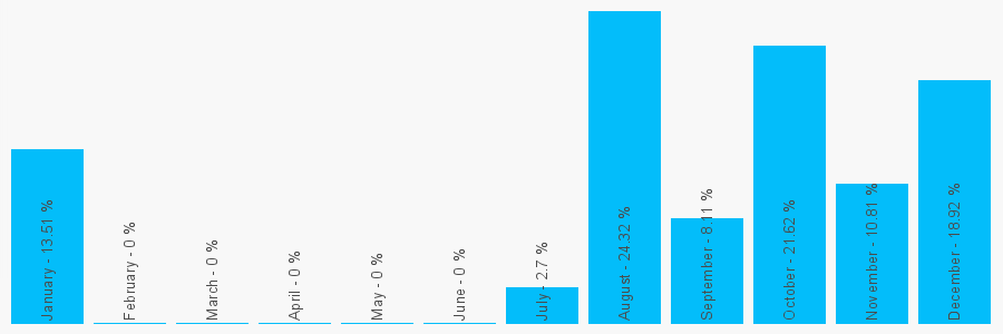 Number popularity chart 1617943114