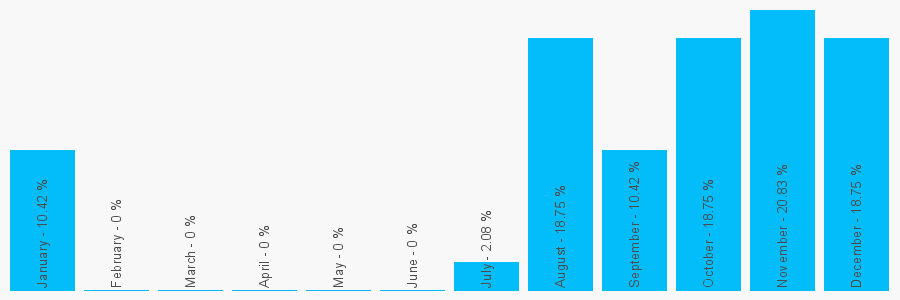 Number popularity chart 1612448121