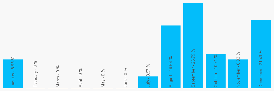 Number popularity chart 2081575791