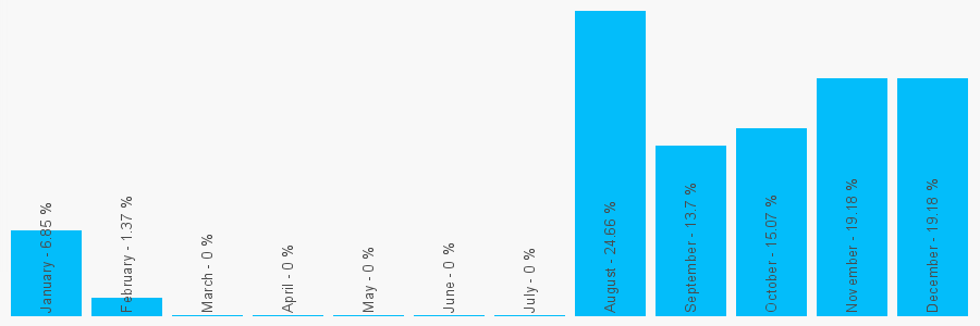 Number popularity chart 2045996874