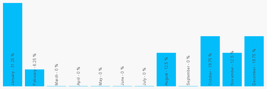 Number popularity chart 2083141080