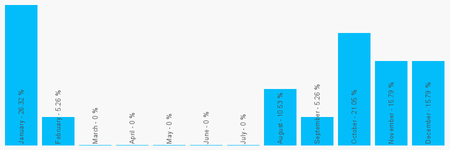 Number popularity chart 2077341123