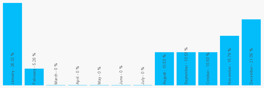 Number popularity chart 1274651600