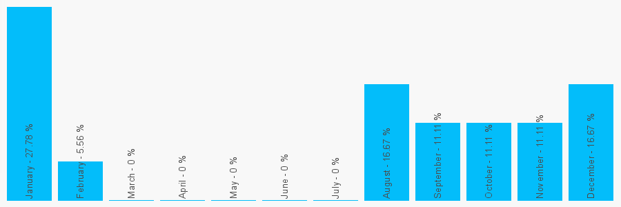 Number popularity chart 2085691090