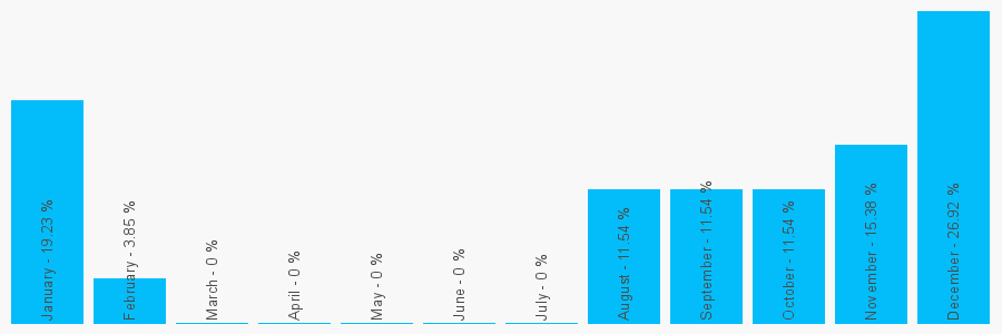 Number popularity chart 7847312478