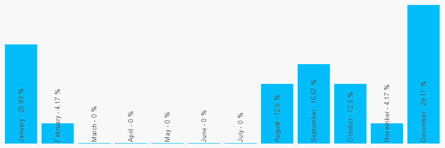 Number popularity chart 1452346784