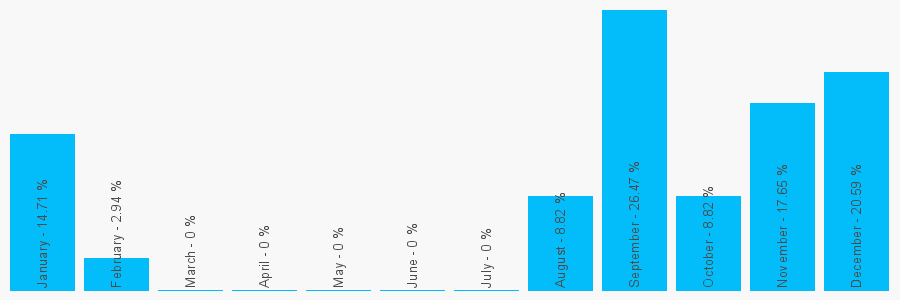 Number popularity chart 7841597697