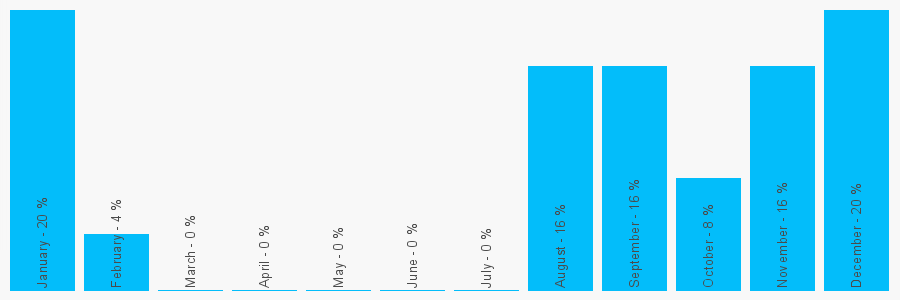 Number popularity chart 7479795950