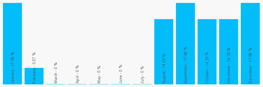 Number popularity chart 7379226048