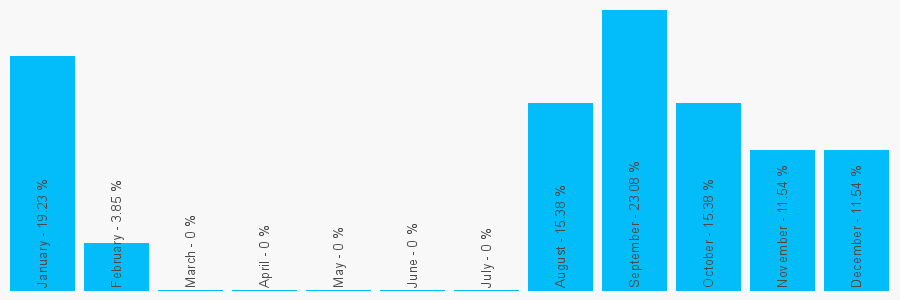 Number popularity chart 2036685032