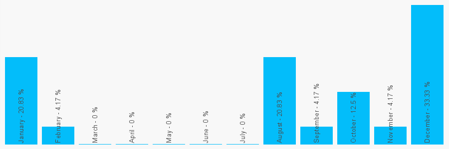 Number popularity chart 2084052918