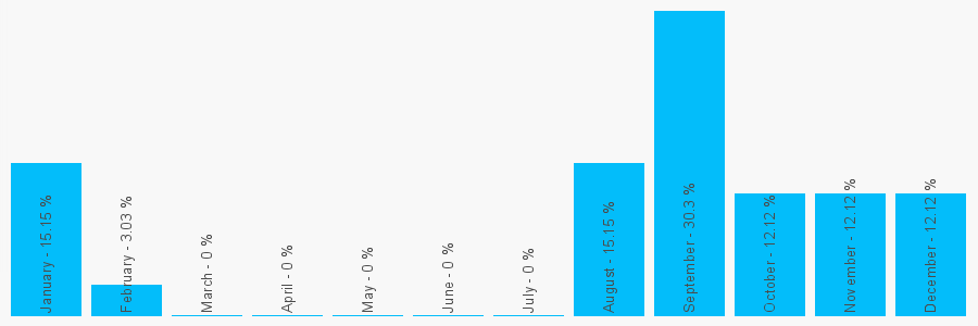 Number popularity chart 7850650665