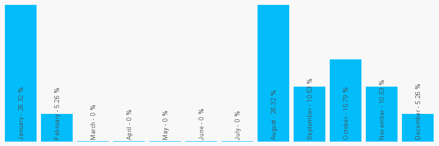 Number popularity chart 8882997556