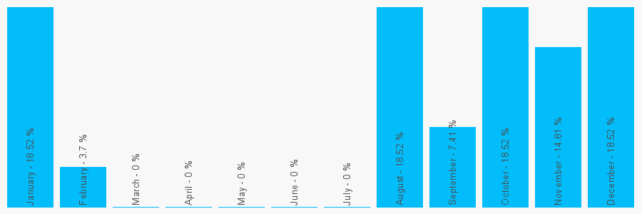 Number popularity chart 1512812631