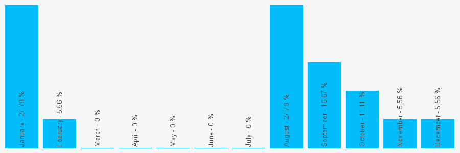 Number popularity chart 1865848982