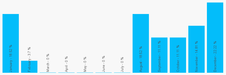 Number popularity chart 7775776996