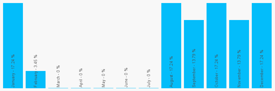 Number popularity chart 2930355522