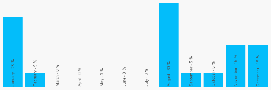 Number popularity chart 7931216142