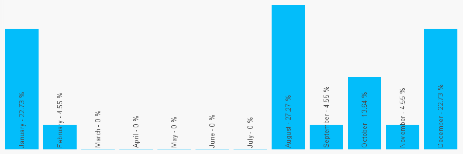 Number popularity chart 7545137003