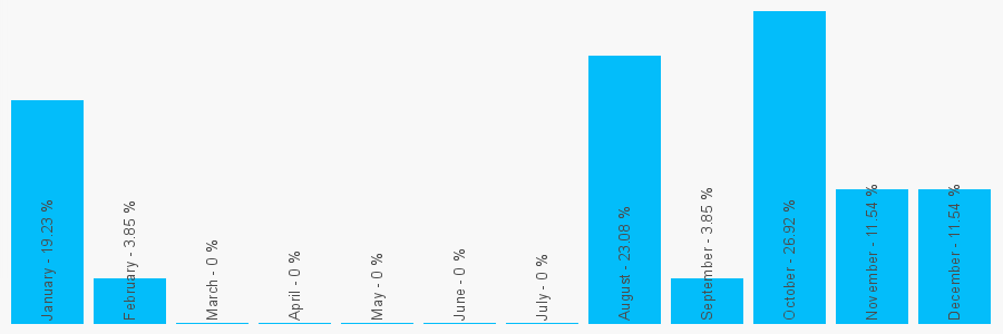 Number popularity chart 7470132012