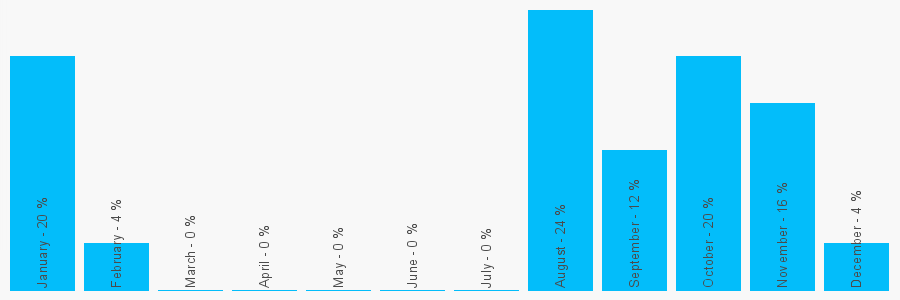 Number popularity chart 7939269626