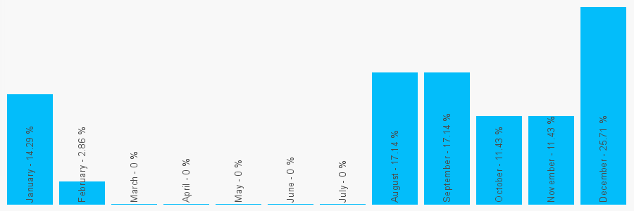 Number popularity chart 2033189833