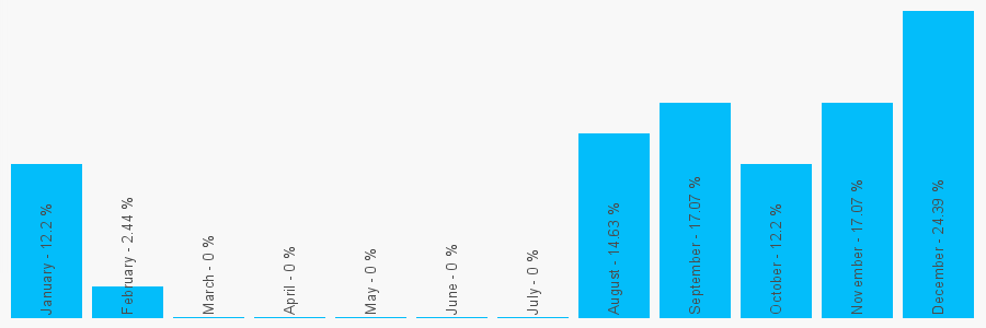 Number popularity chart 81479723