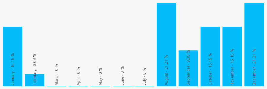 Number popularity chart 8743933500