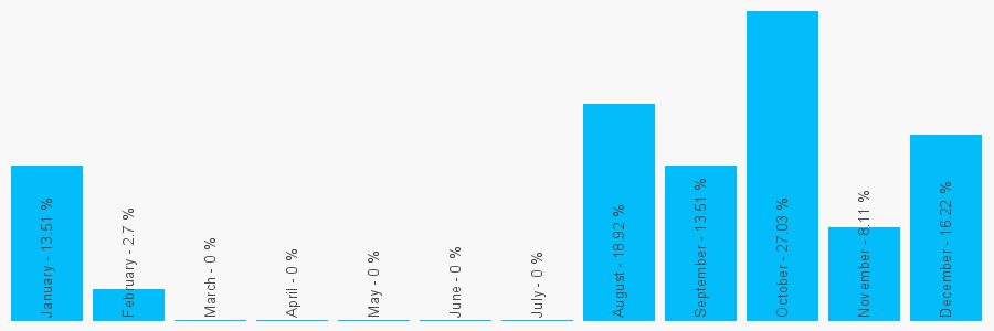 Number popularity chart 1282216002