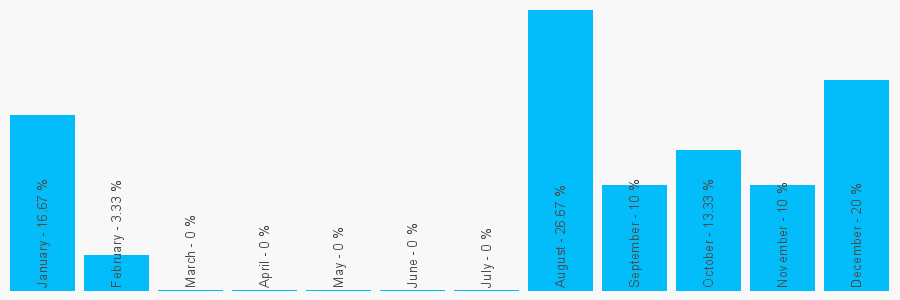 Number popularity chart 2073324956