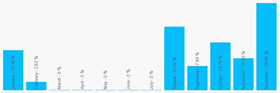 Number popularity chart 1989453011