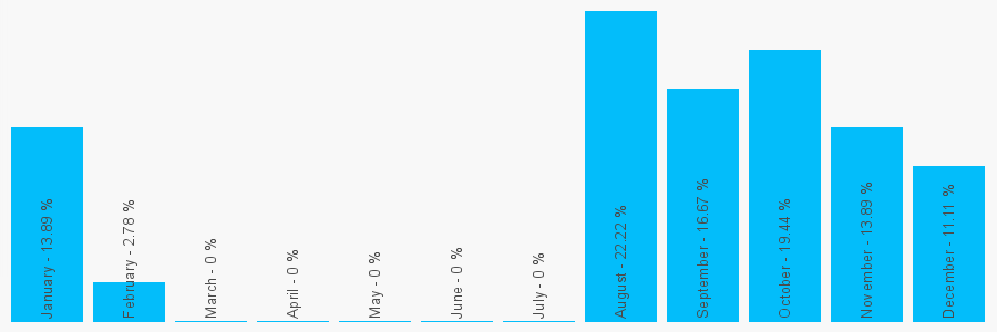 Number popularity chart 1494525157