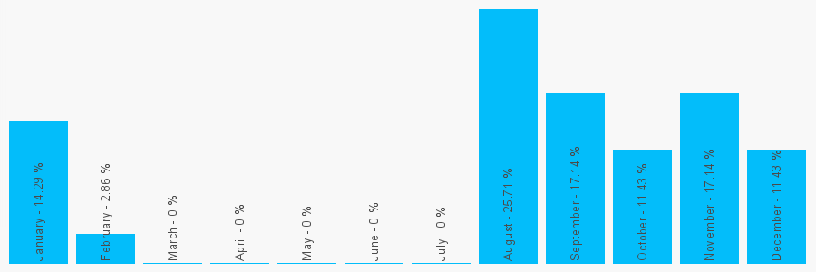 Number popularity chart 1553958058