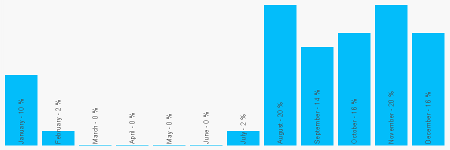 Number popularity chart 1505850327