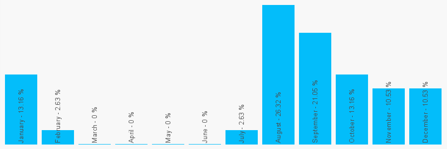 Number popularity chart 1232527976