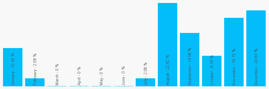 Number popularity chart 7593279506