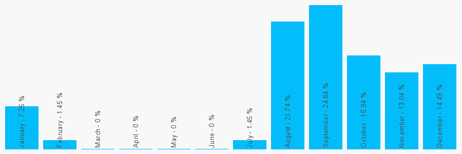 Number popularity chart 8081967710