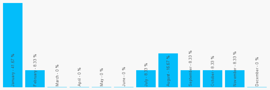 Number popularity chart 2891827777