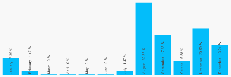 Number popularity chart 8001978087